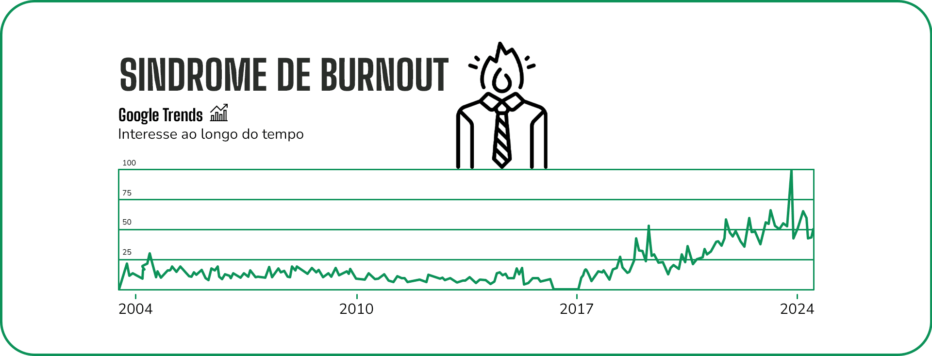 Gráfico "Aumento da procura por burnout".