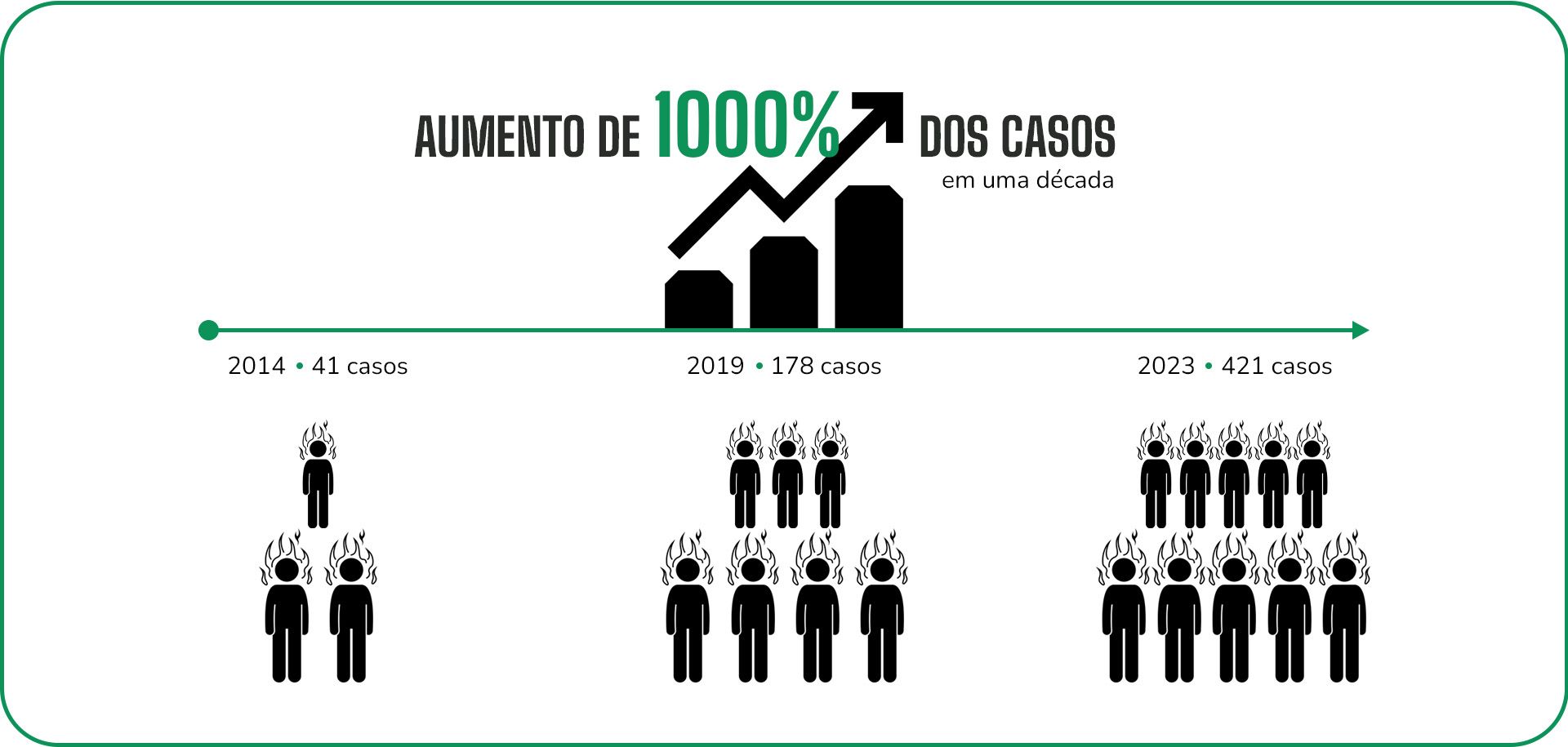 Infográfico "Aumento da procura por burnout".